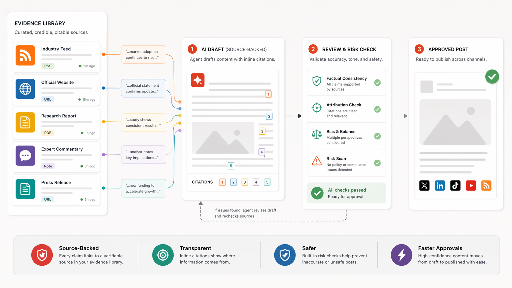 Evidence cards feeding an AI draft review and approval pipeline.